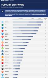 Top Most Popular CRM Software
